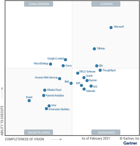 The Magic Quadrant graphic includes 20 vendors. Three are categorized as Leaders: Microsoft, Tableau and Qlik. Microsoft is positioned highest of any vendor on both axes. There are three Challengers: Google (Looker), Domo and MicroStrategy. All three are placed close to the boundary of the Niche Players quadrant. There are seven Niche Players, including the large vendors Alibaba Cloud, Amazon Web Services, IBM and Infor. The small specialist vendors Board, Information Builders and Pyramid Analytics complete the Niche Players. Seven vendors are categorized as Visionaries. They fall into two groups: large vendors with wide offerings, namely Oracle, SAP and TIBCO Software; and vendors that focus solely on data and analytics, namely SAS, Sisense, ThoughtSpot and Yellowfin. ThoughtSpot is positioned just beneath the line dividing Visionaries from Leaders.
